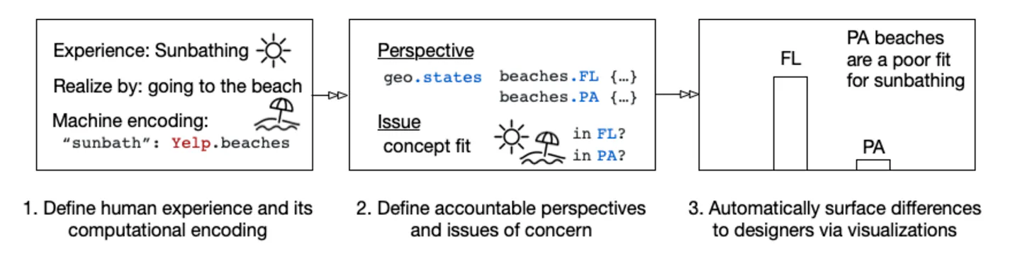 Human-AI Tools for Accounting for Differences - Differ: A Platform for Difference-Aware Computing banner