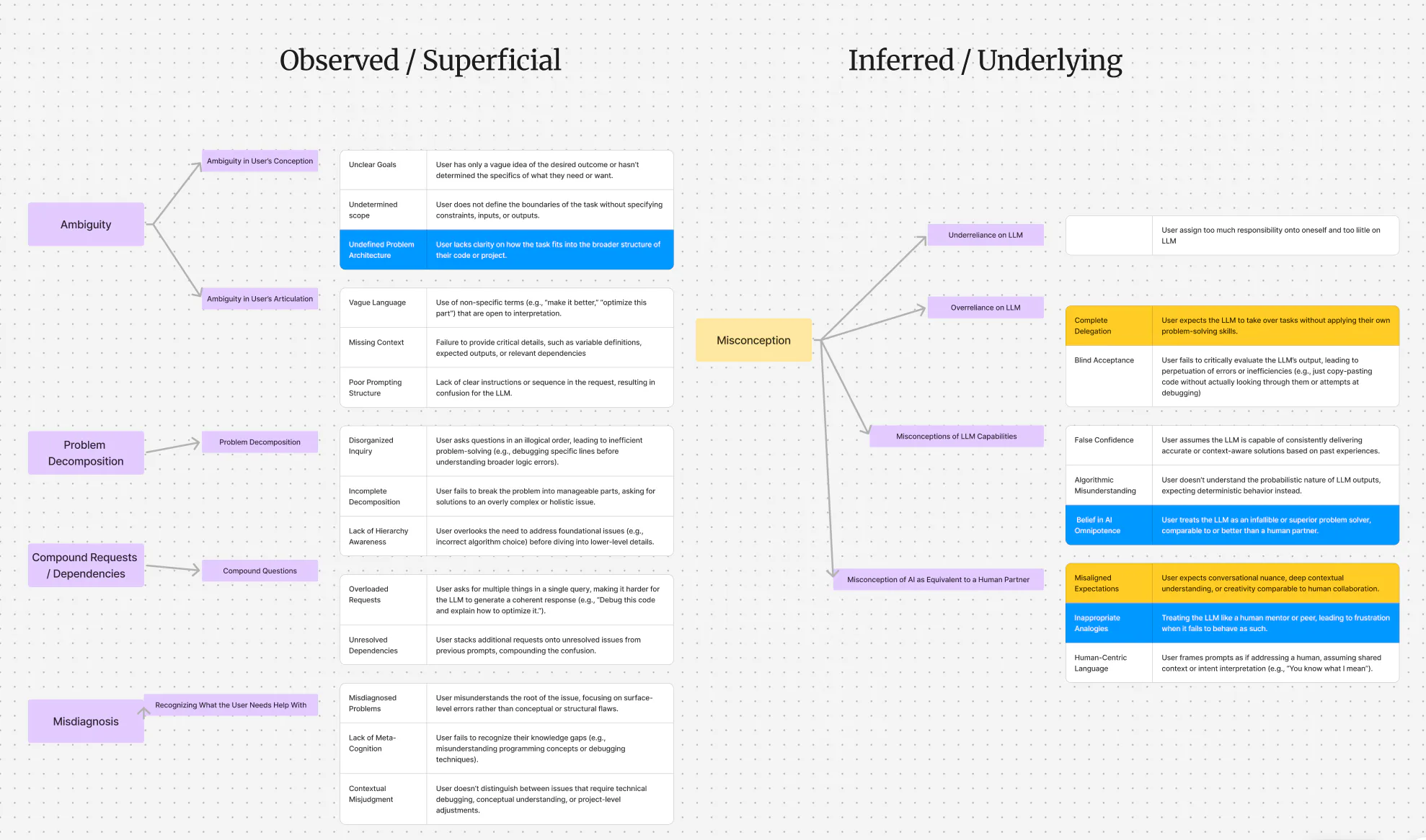 Communication Barriers in User-LLM Interaction banner