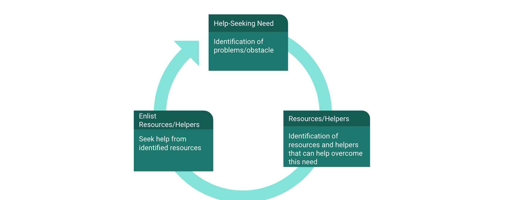 Self-Directed Help Seeking and Skill Growth