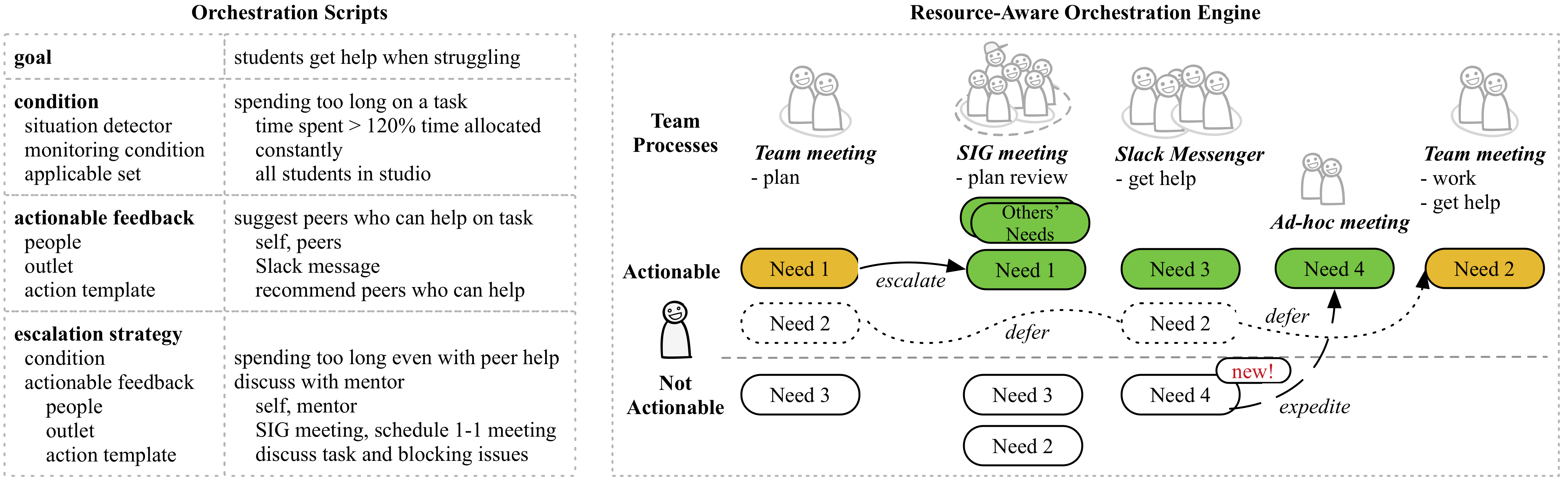 Technologies for Networked Orchestration