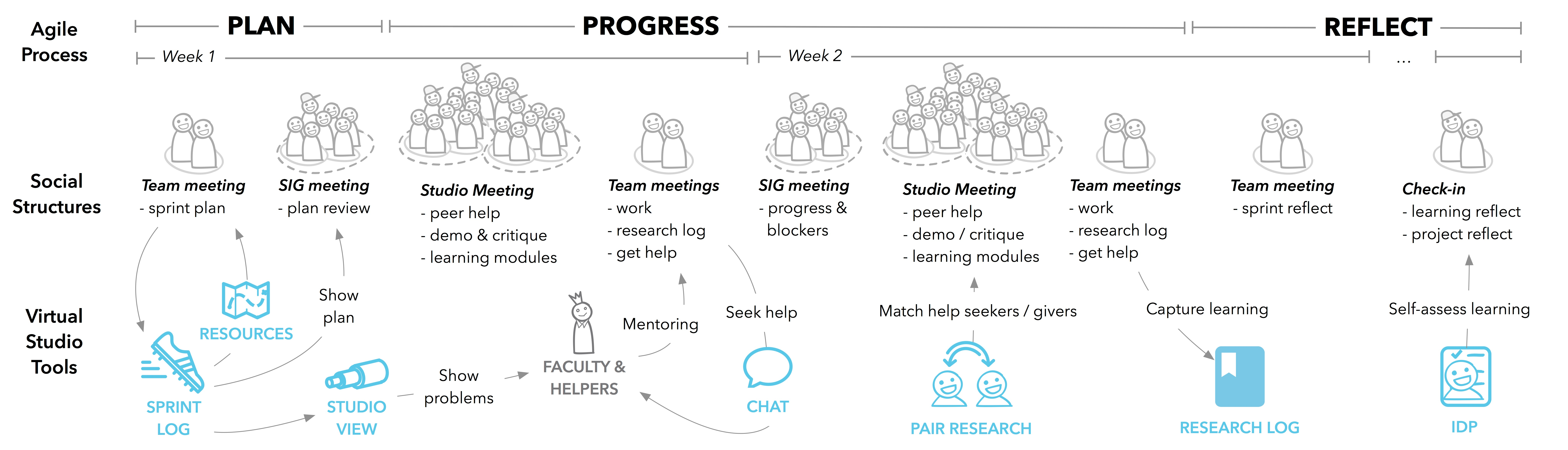 Agile Research Studio (Model)